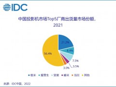 投影市场数据：极米量额双第一 H3S、NEW Z6X成为新机皇