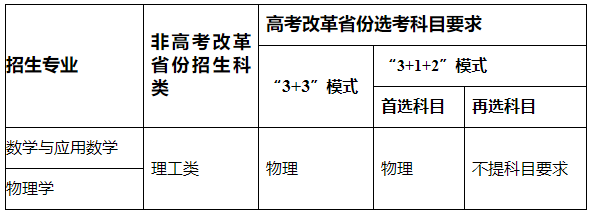 重庆大学2022年强基计划招生专业