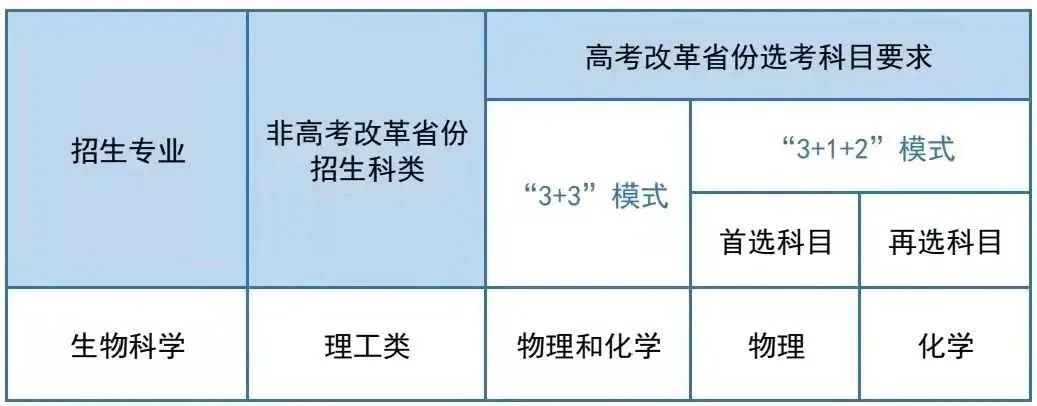 中国海洋大学2022年强基计划招生专业