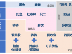 二手电商市场是否还有场景