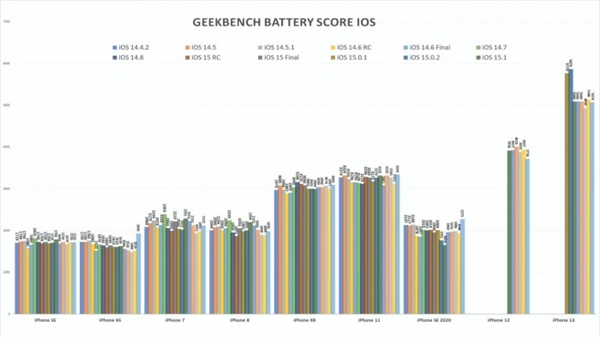 iOS 15.4续航实测：iPhone 12/13倒退 苹果对老机型是真爱！