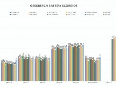 iOS 15.4续航实测：iPhone 12/13倒退 苹果对老机型是真爱！