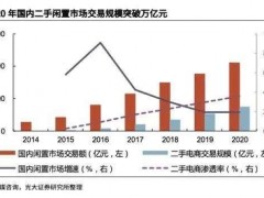 二手电商市场为何涌入这么多？