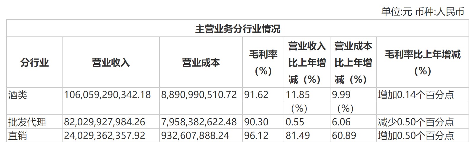 贵州茅台主营业务分行业情况