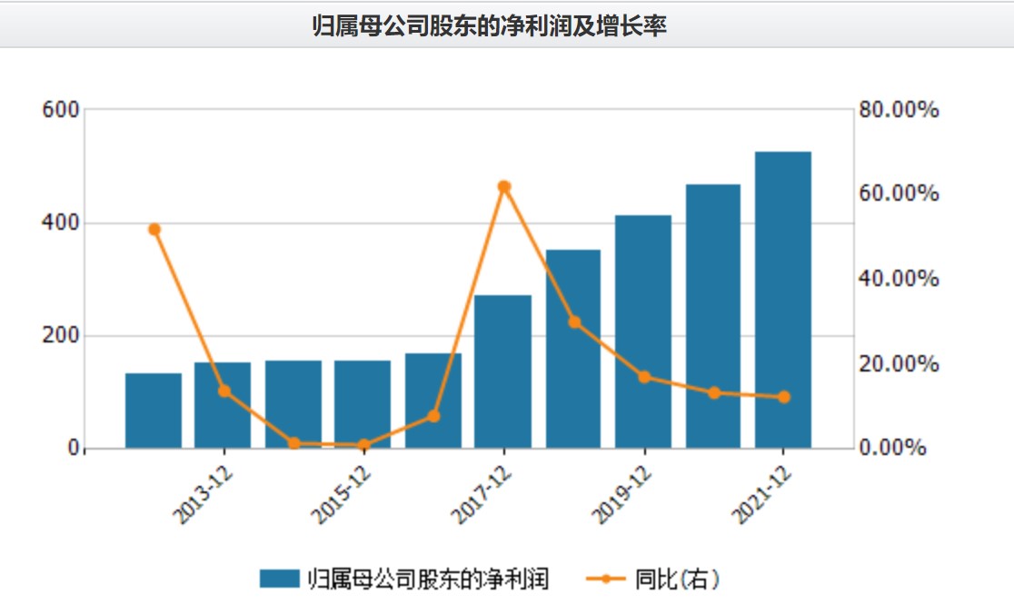 贵州茅台历年归母净利润及同比增速。来源：Wind