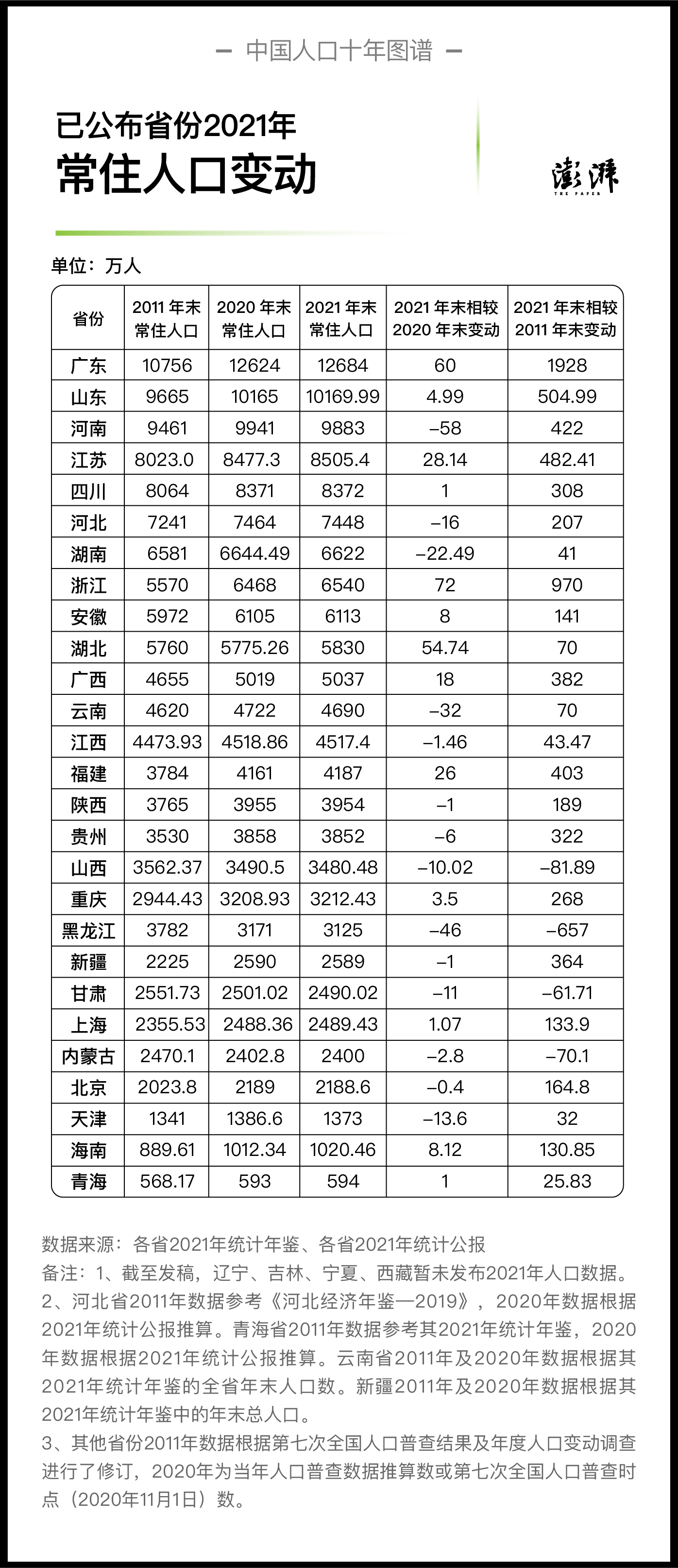 已公布省份2021年末常住人口相对2020年末及2011年末的变动 制图  澎湃新闻 晁嘉笙、彭艳秋