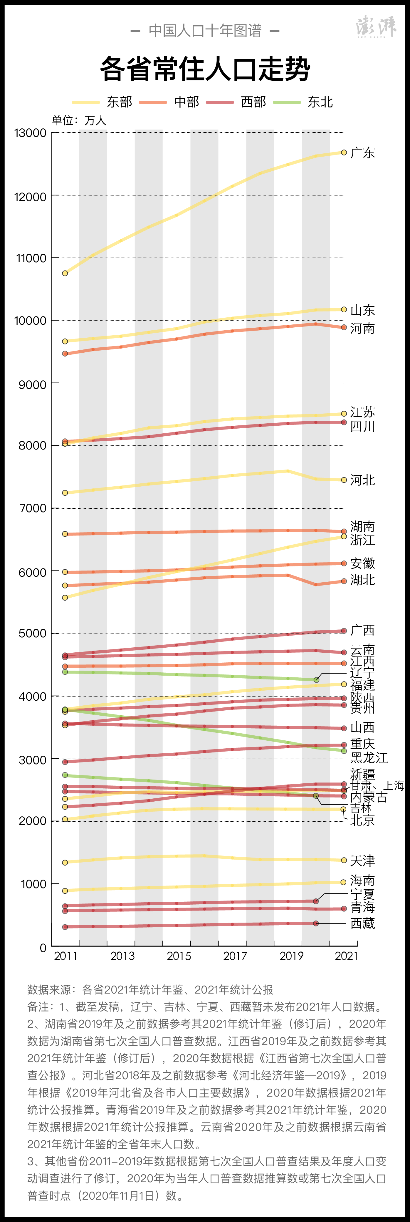 31省区市2011年末以来的常住人口走势  制图  澎湃新闻 晁嘉笙、彭艳秋