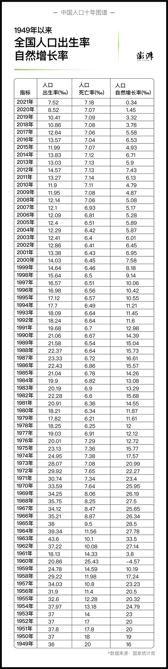 1949年以来全国人口出生率、人口自然增长率  制图  澎湃新闻 晁嘉笙、彭艳秋 数据来源：国家统计局