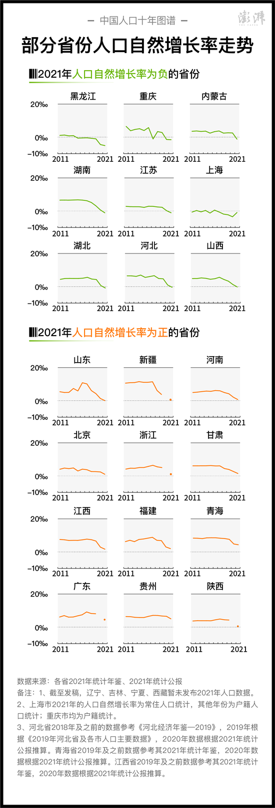 部分省份近十年人口自然增长率走势 制图 澎湃新闻 晁嘉笙、彭艳秋