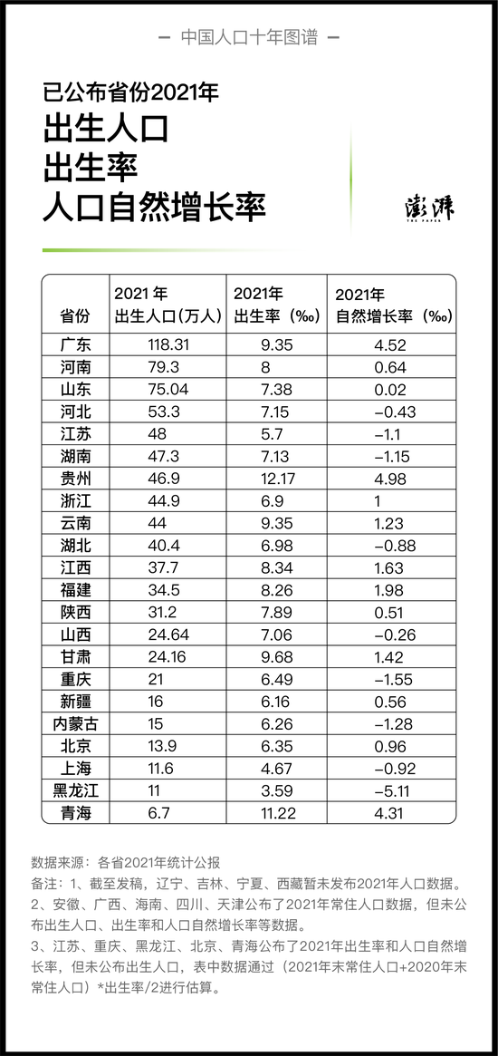 已公布省份2021年出生人口、出生率、人口自然增长率  制图  澎湃新闻 晁嘉笙、彭艳秋