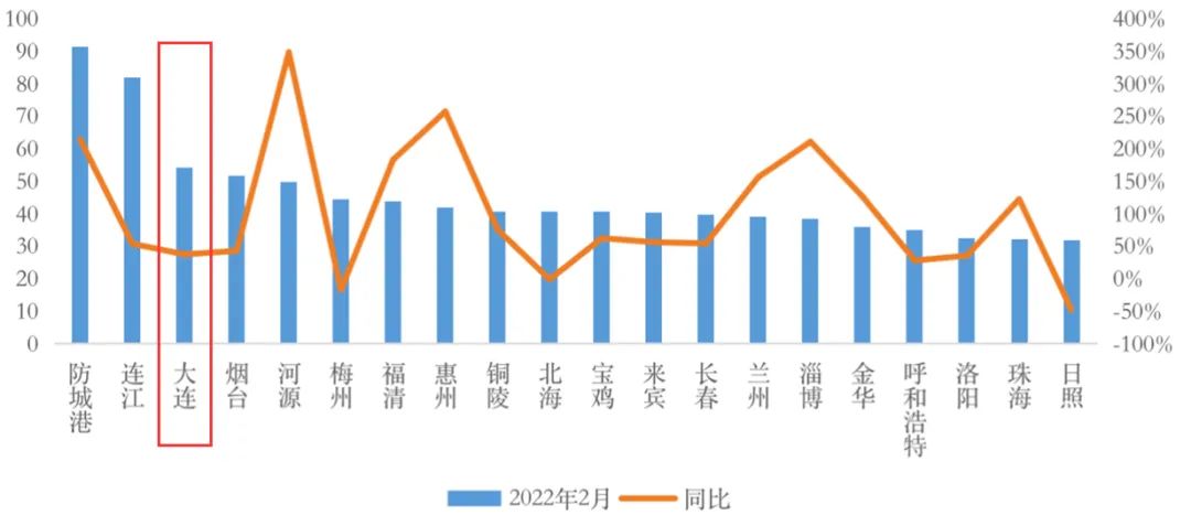 2022年2月末商品住宅库存量去化周期TOP20城市情况（单位：月） 来源：克而瑞