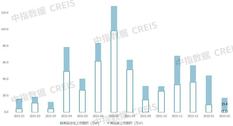 2021年1月-2022年2月大连市商品房和商品住宅供应情况 来源：中指研究院