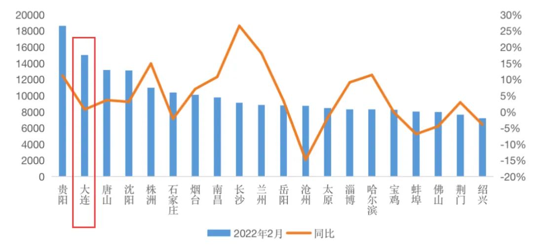 2022年2月末商品住宅广义库存量TOP20城市情况（单位：万平方米） 来源：克而瑞