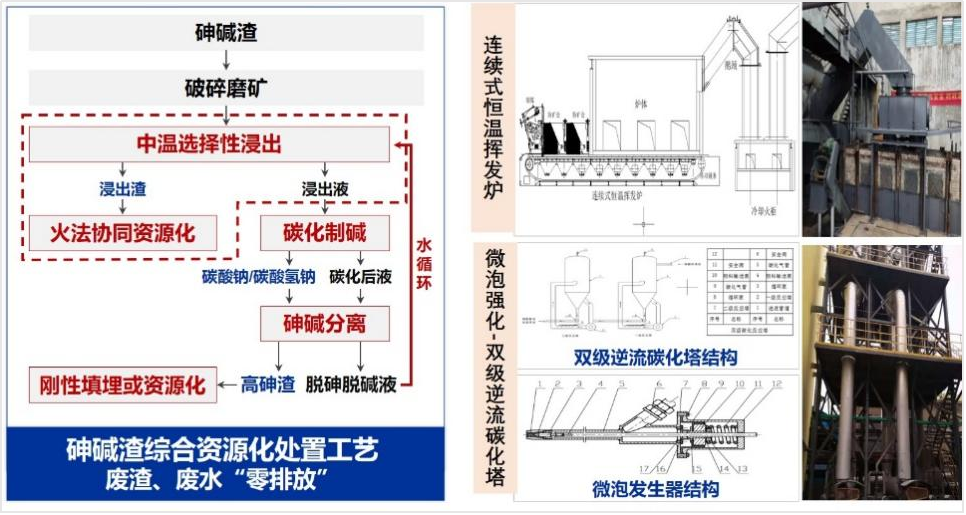 ▲有色冶炼砷碱渣高精度矿化分离及减污降碳资源化利用关键技术