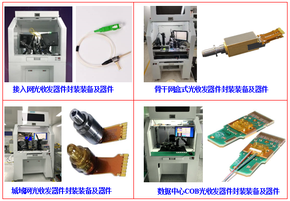 ▲研制开发的多类型光纤通信器件高性能自动化耦合封装装备