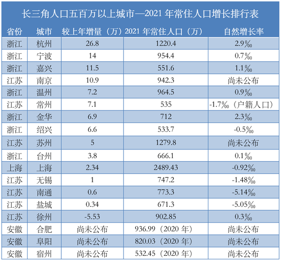 注：2021常住人口数据来自各地2021年统计公报；2020年常住人口数据来自各地七普人口数据，较上年比增量的计算以此为准。 作者自制