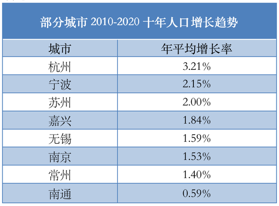 数据来源：各地七普人口数据 作者自制