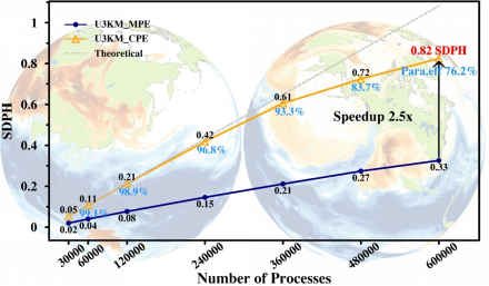 全球大气3公里空间分辨率的大规模并行模拟效率示意图