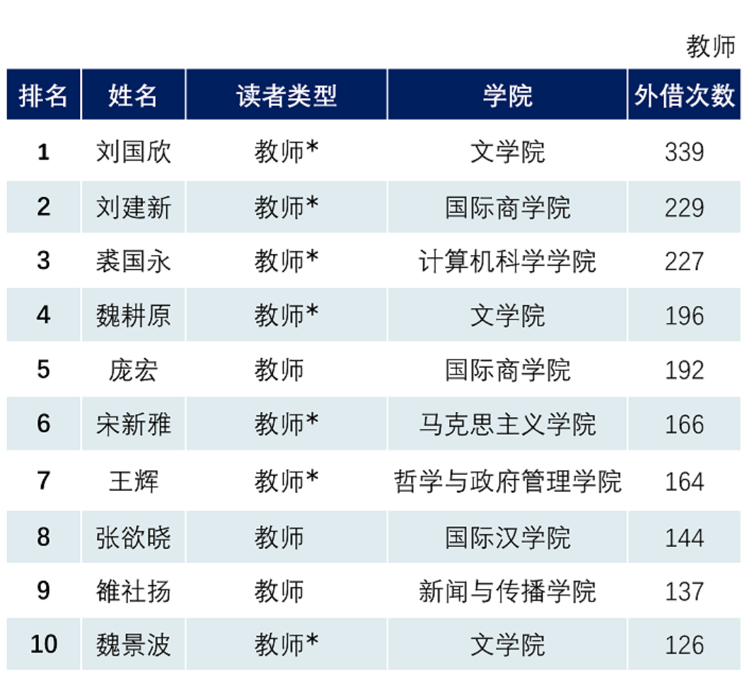 *代表荣誉读者，即曾荣获借阅达人，享有借阅特权