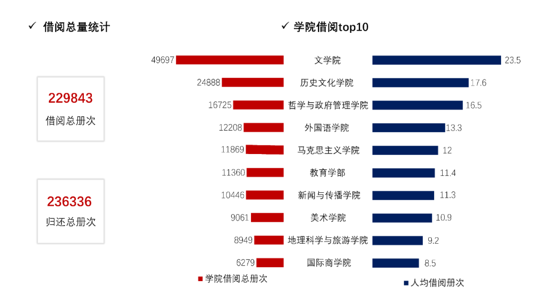 *代表荣誉读者，即曾荣获借阅达人，享有借阅特权