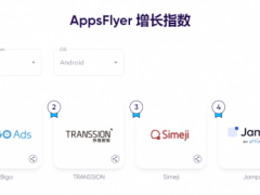 AppsFlyer最新报告：传音控股移动互联表现全球增速第二