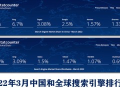 2022年3月搜索引擎市场份额排行榜