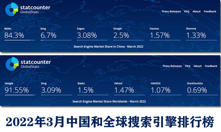 2022年3月搜索引擎市场份额排行榜 搜索引擎 排行榜 微新闻 第1张