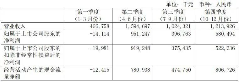 康希诺2021年分季度主要财务数据 图片来源：公司年报