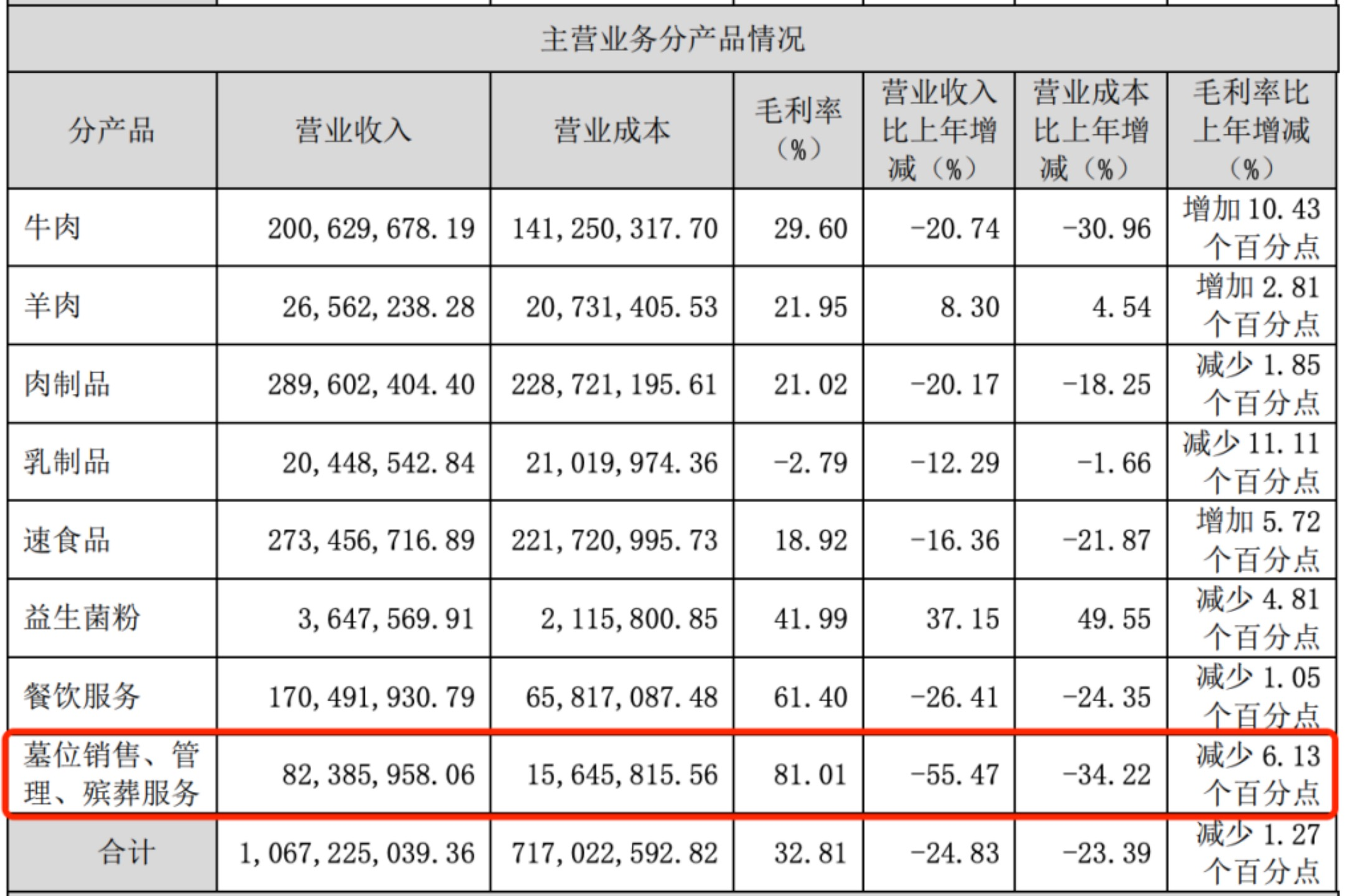 （福成股份殡葬业务营收占比仅0.8%，毛利率高达80%。图源：福成股份2020年年报）