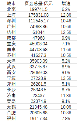 2021年年末资金总量前20强城市（数据来源：第一财经记者根据各地统计公报、公开数据整理）