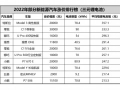 一度电涨超300元 新能源汽车涨价排行榜