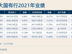 六大国有行财报比拼：工行分红千亿，交行年薪最高