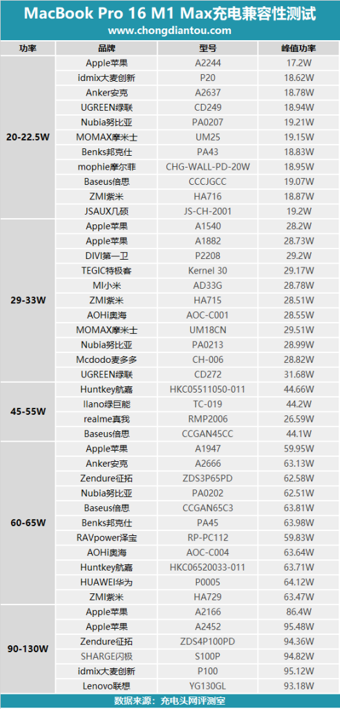 混用充电器会烧坏笔记本吗？