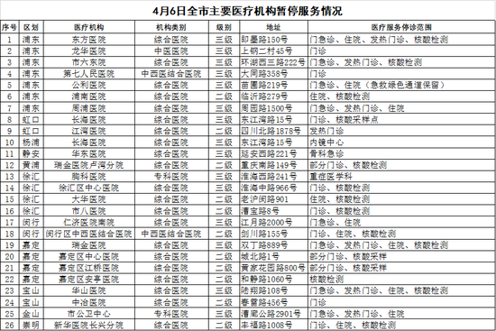 “健康上海12320”微信公号 图