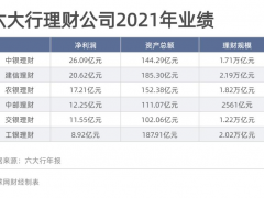 超半数理财公司业绩出炉，9家产品规模破万亿