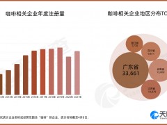 咖啡相关企业年注册量高位增长，下沉市场会否成为新增量