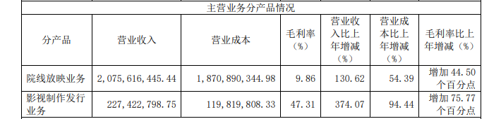 院线放映业务营业收入超20亿元 图片来源：横店影视2021年年报截图