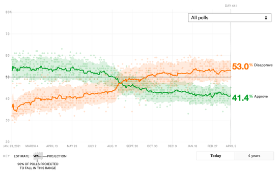  拜登支持率和不支持率变化。/FiveThirtyEight网站截图