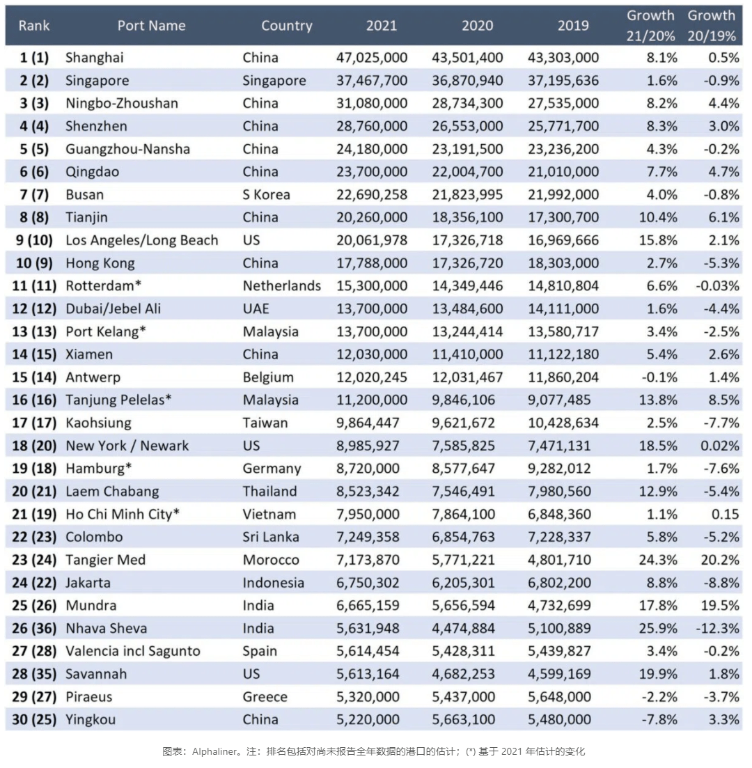 2021年全球集装箱港口吞吐量前30强的年度排名（Alphaliner）