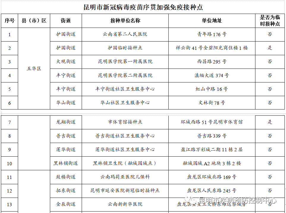 来源：“昆明市疾病预防控制中心”微信公众号资料：昆明市委宣传部信息员：肖蜜娟编辑：李茜