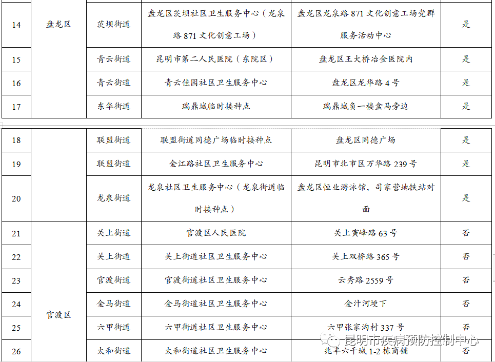 来源：“昆明市疾病预防控制中心”微信公众号资料：昆明市委宣传部信息员：肖蜜娟编辑：李茜