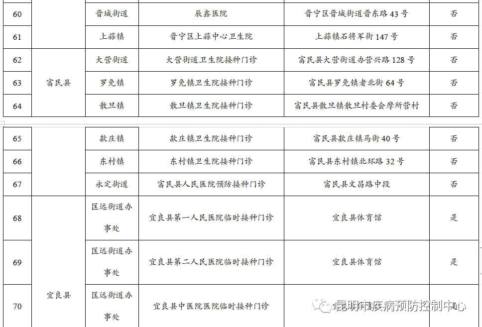 来源：“昆明市疾病预防控制中心”微信公众号资料：昆明市委宣传部信息员：肖蜜娟编辑：李茜