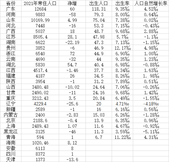 数据来源：第一财经记者根据各地统计公报、公开数据整理