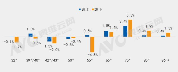 2022年Q1中国彩电市场尺寸结构变化