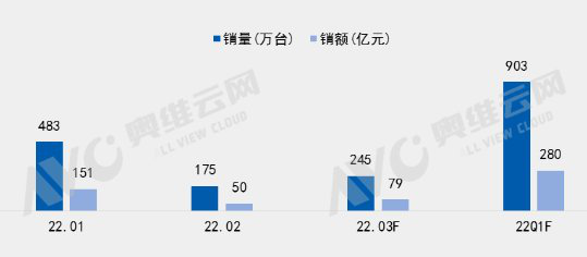 2022年Q1中国彩电市场销量&销额