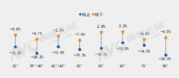 2022年Q1中国彩电市场重点尺寸均价同比变化