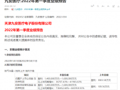 九安医疗一季度最高赚160亿元 同比预增36707%—41966%