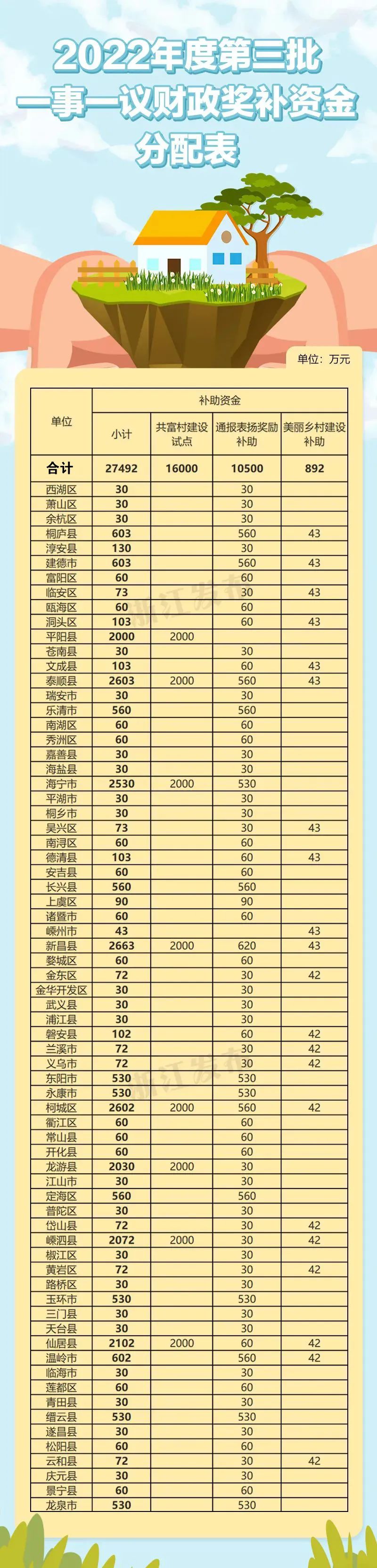 注：淳安县的一事一议财政奖补资金中，100万元用于五阜乡闻家村开展相关项目建设