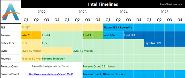 Intel扩建厂房安装ASML下代最先进EUV光刻机：“2nm”工艺提前投产