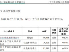 大丰农商银行房贷投放猛增，多个贷款大客户资信状况下滑